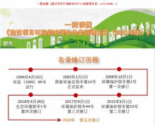 科普丨所有项目都需要办理环评手续吗？这类项目不纳入！